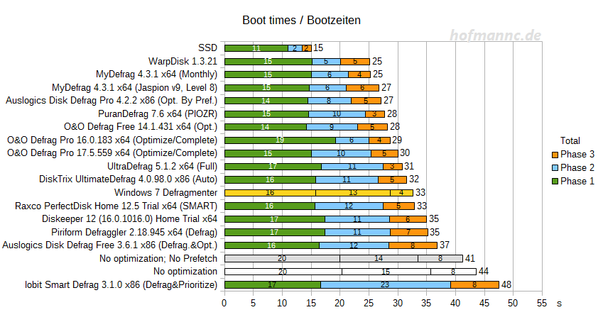 Boot-Zeit