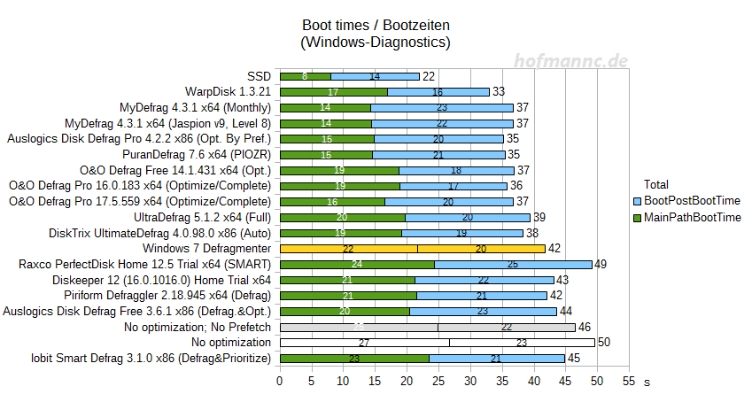 Boot-Zeit