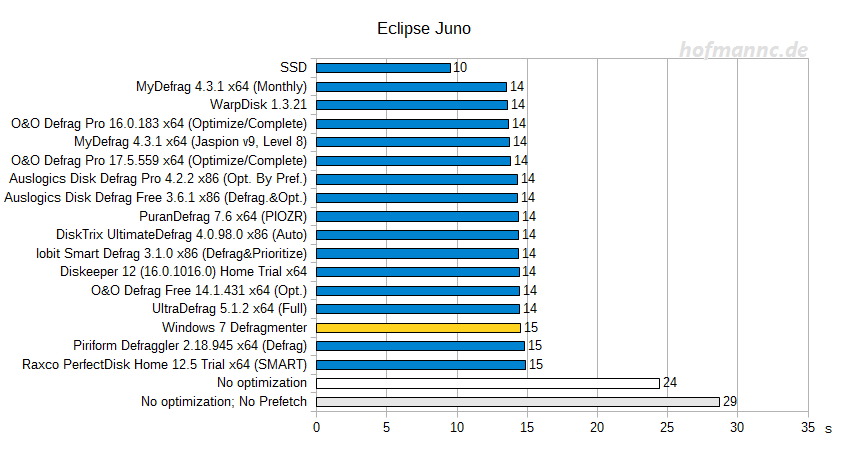 Eclipse start time