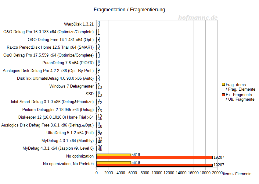 Fragmentierung