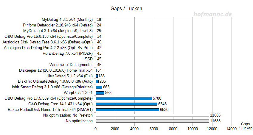 Anzahl der Lücken