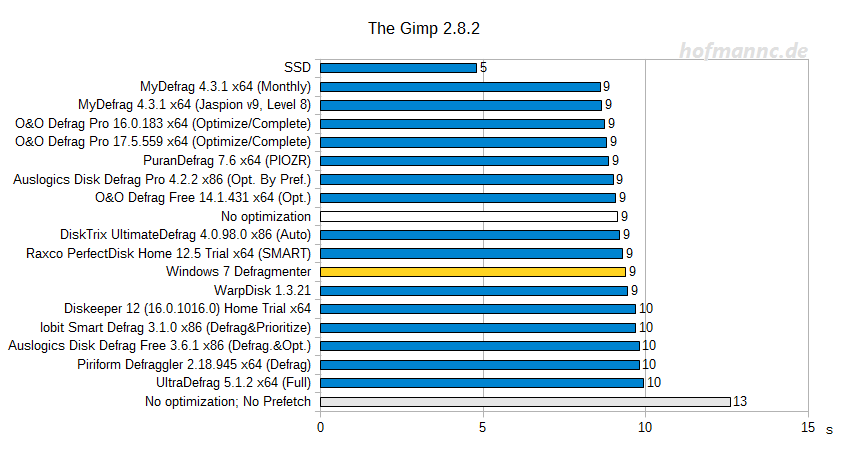 Gimp-Startzeit