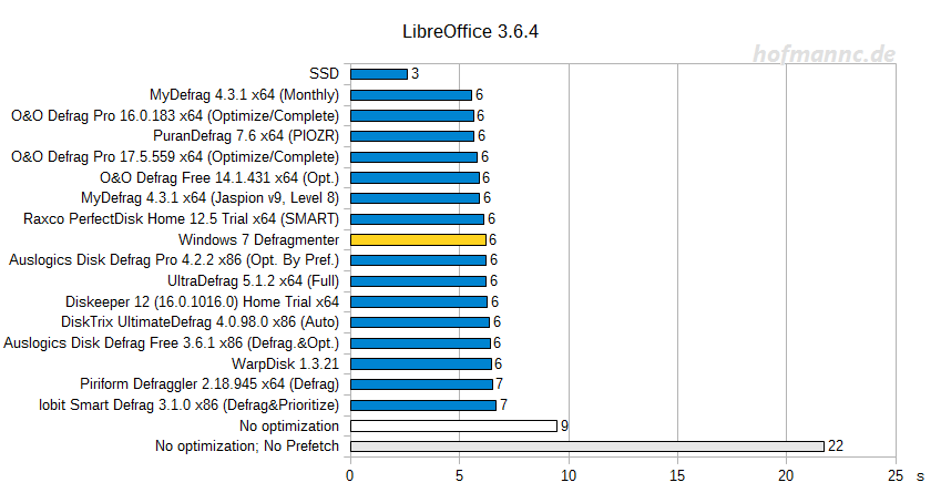 LibreOffice-Startzeit