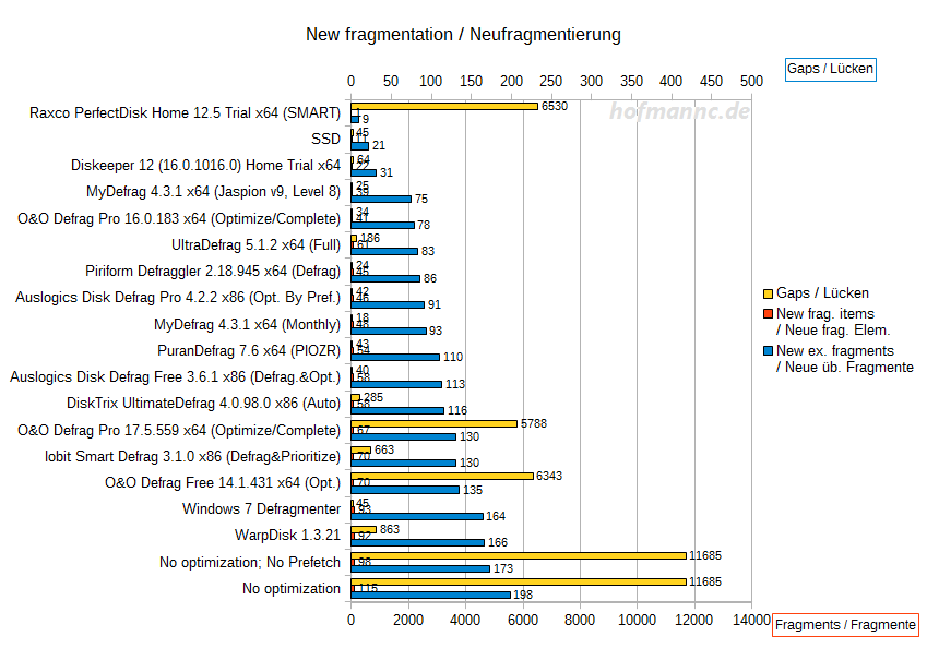 Refragmentation