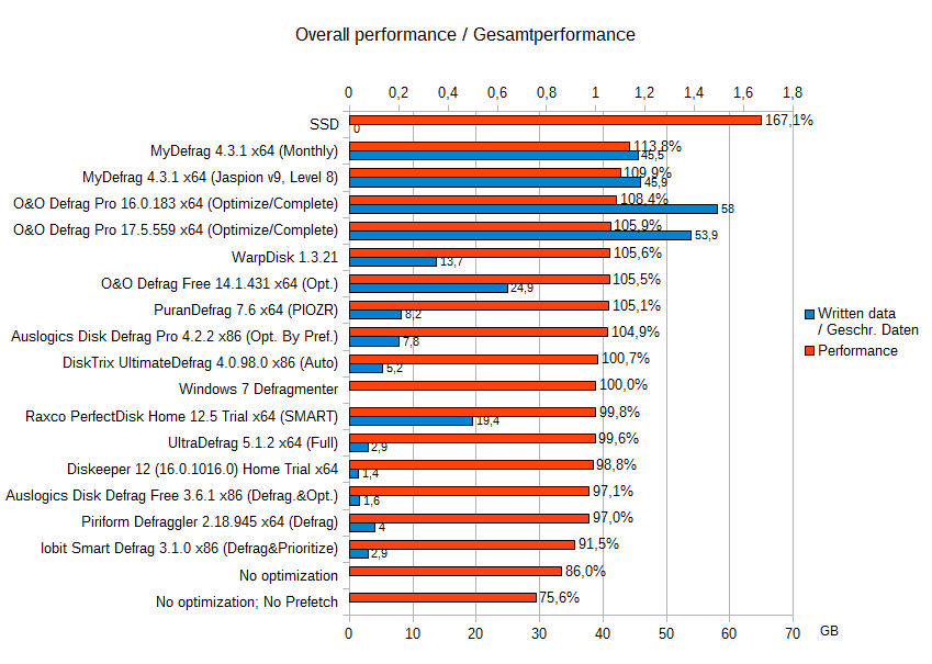 Overall performance