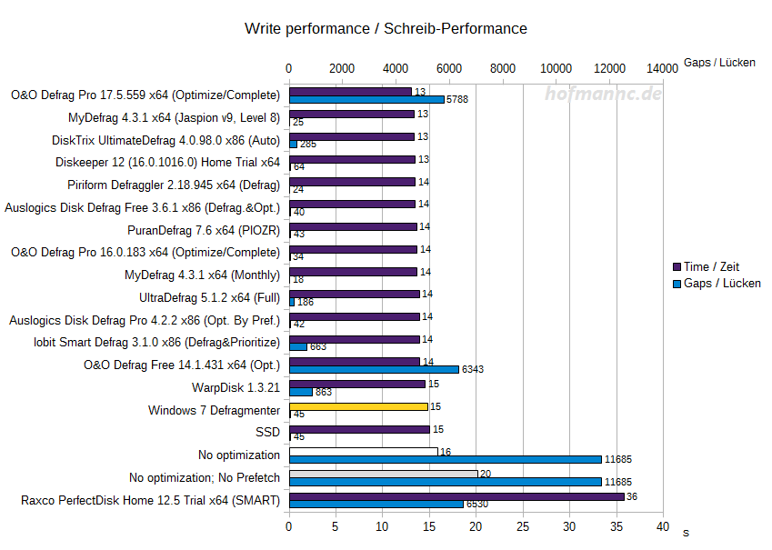 Write speed