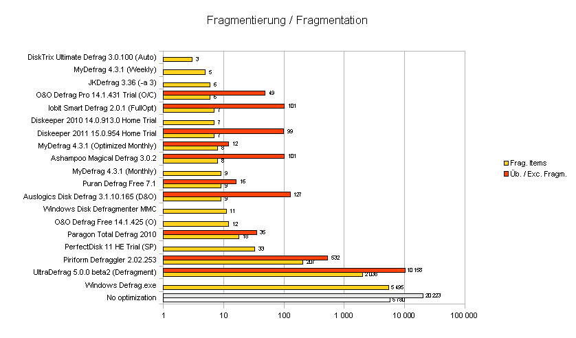 Fragmentation