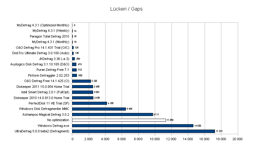 Gap count