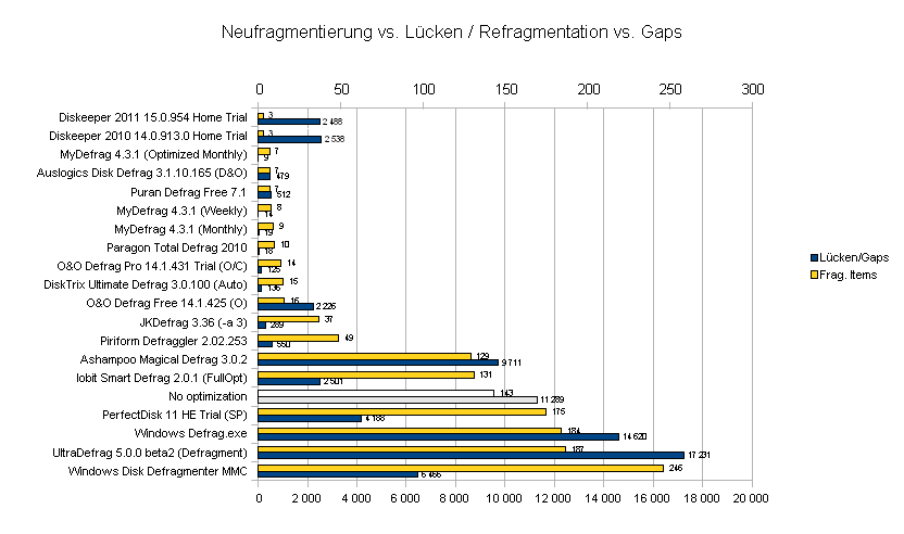 Grad der Neufragmentierung